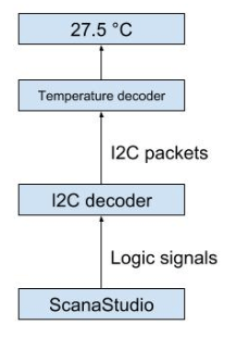 Example achitecture of temperature sensor decoder